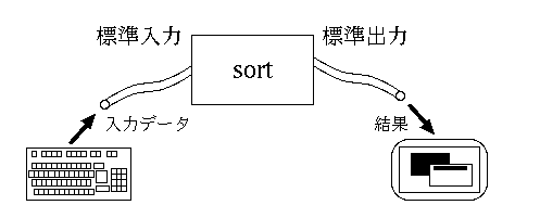 stdio for sort command