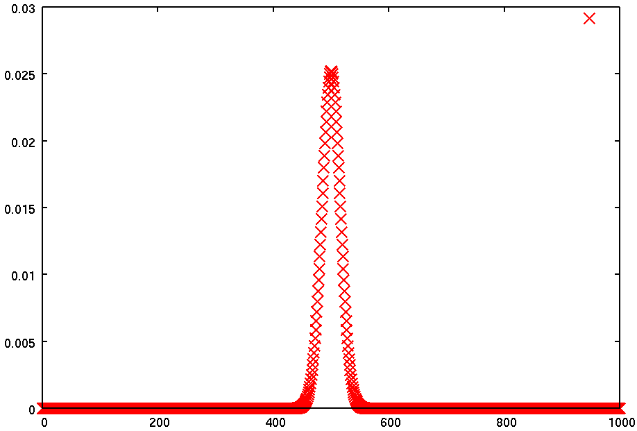 n=1000, p = 0.5 Υ