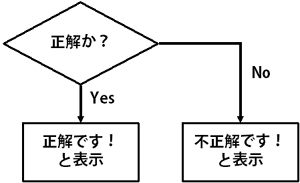 上記の例はいずれも分岐が必要になる(フローチャートで表現)