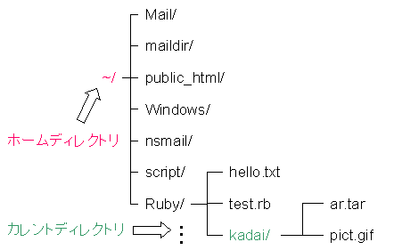 ۡǥ쥯ȥȥȥǥ쥯ȥˤĤ