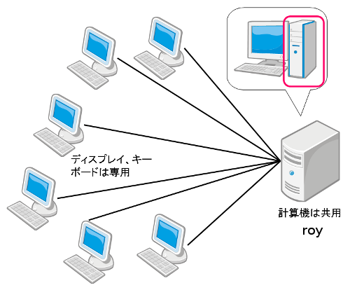 ディスプレイ、キーボードのみ専用で計算機は共用
