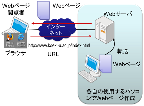 WWW概念図