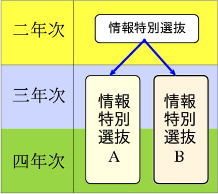 Chart of ISSC