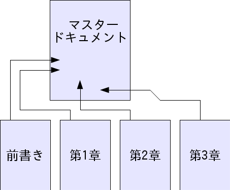 Master Document Figure