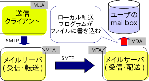 Image of message processing via SMTP