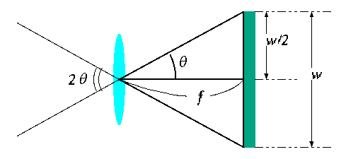 view angle