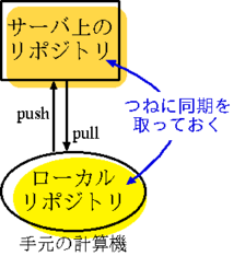 Image of Using Repository