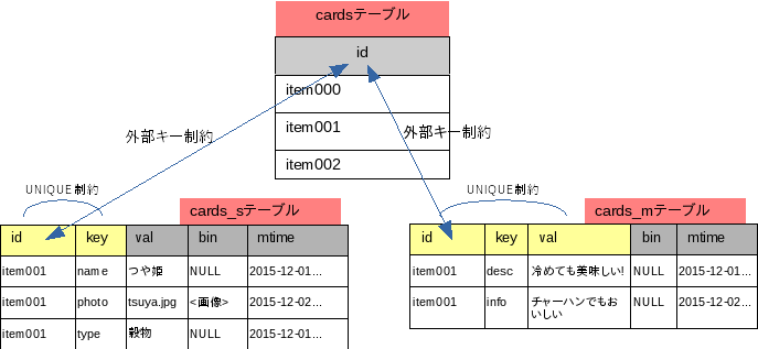 Relation between three tables