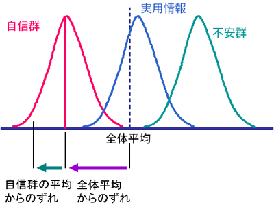 全体平均からの誤差と自信群の平均からの誤差によって自信群の個々の得点は説明できる