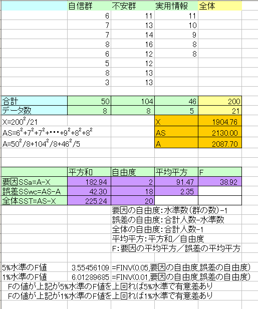 全体平均からの誤差と自信群の平均からの誤差によって自信群の個々の得点は説明できる