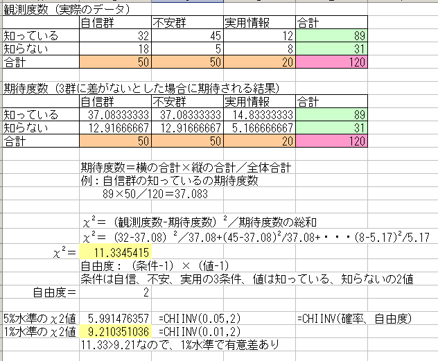 全体平均からの誤差と自信群の平均からの誤差によって自信群の個々の得点は説明できる