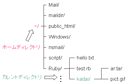 ホームディレクトリとカレントディレクトリについて