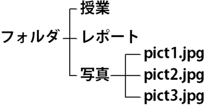 Windowsのフォルダでツリー構造を表現