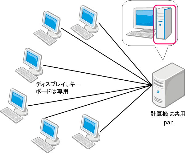 計算機simeは共用