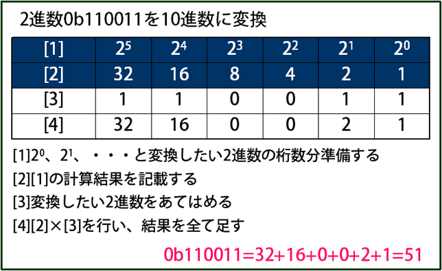 2進数から10進数への変換方法