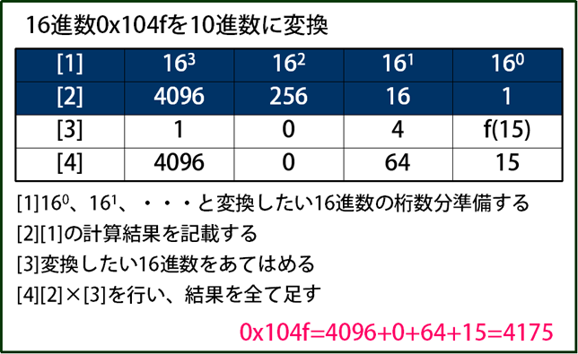 10進数から16進数への変換方法