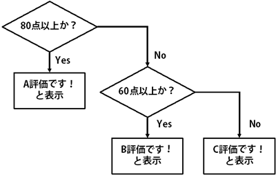 条件が2つある場合は2回判断をする必要がある（フローチャートで表現）