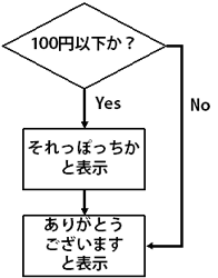 上記の例ではelseが不要になる（フローチャートで表現）