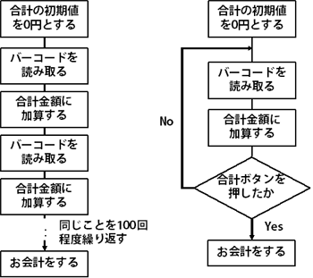 繰り返しをしないと同じことを何度もプログラムに書かなければならない