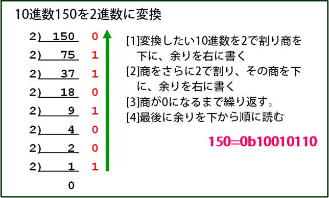 10進数から2進数への変換方法