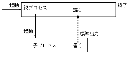 Flow of IO.popen
