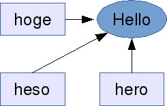 hoge, hero, heso points to
 