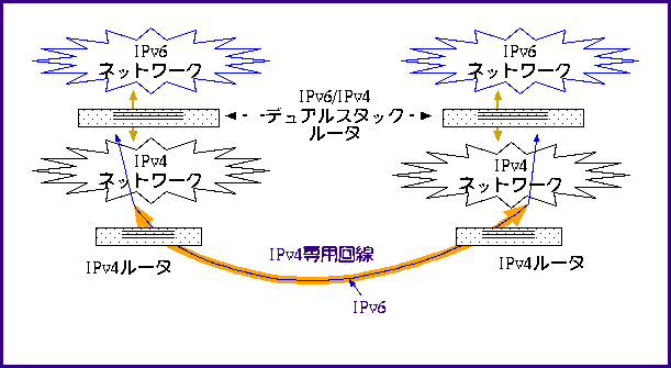 IPv6 over IPv4