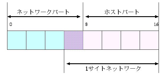 IPv6-net-host