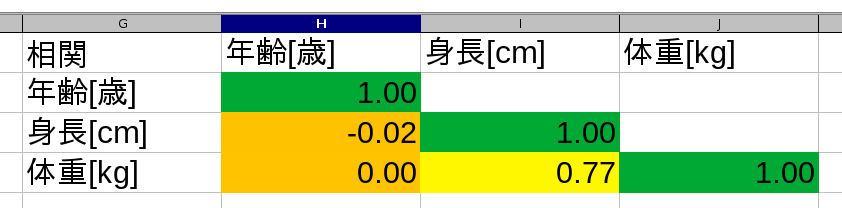 Correlation Table