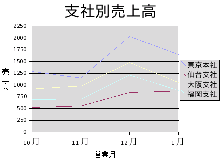 Graph of Monthly Sales